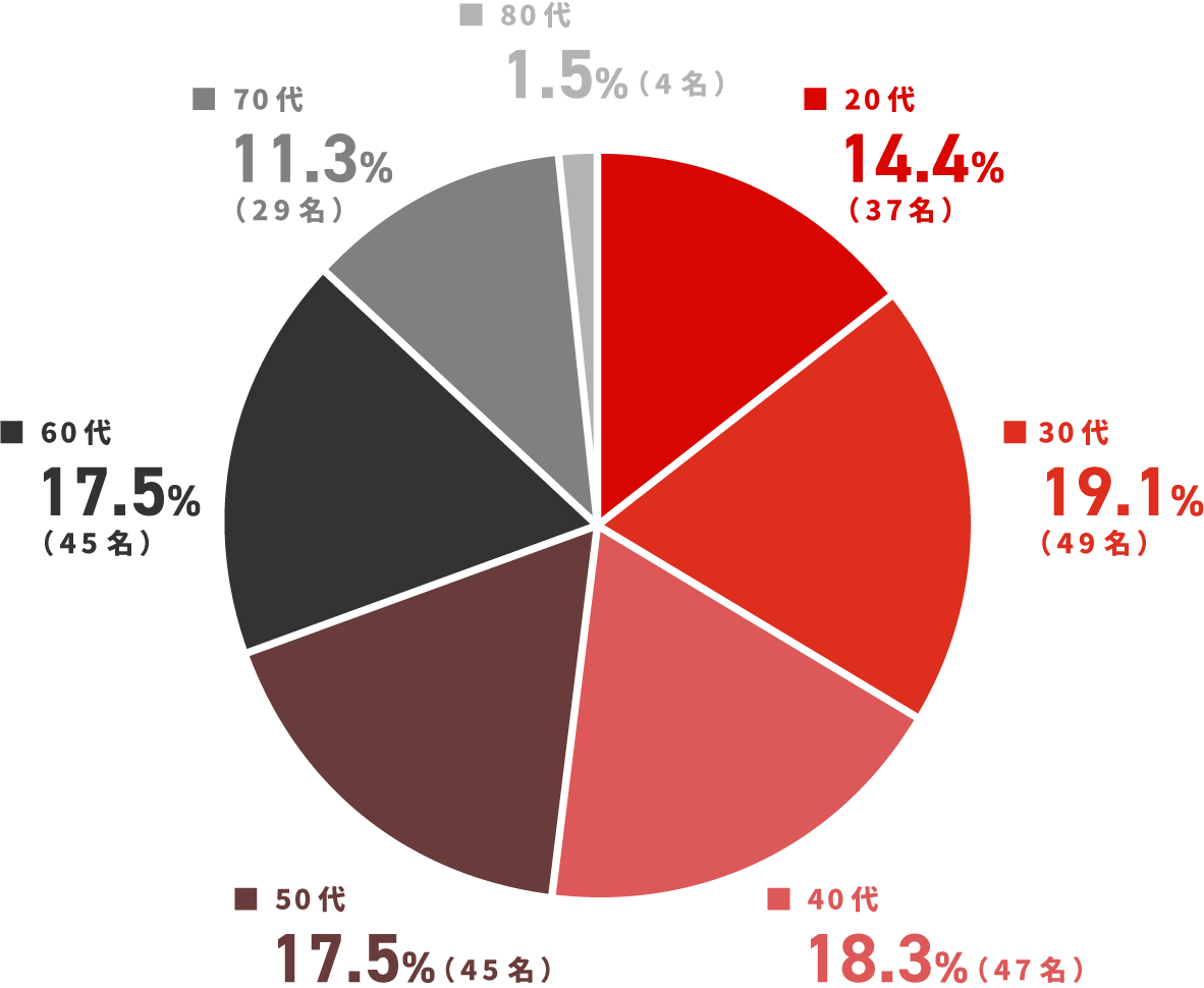 年齢構成比円グラフ